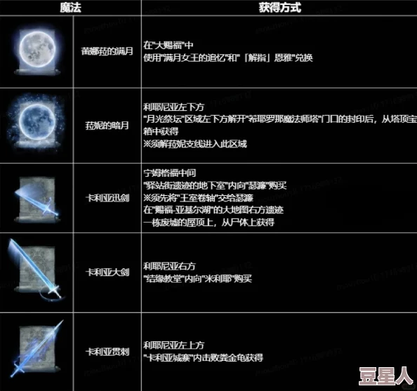 艾尔登法环施放法术指南：详细解析法术使用方法